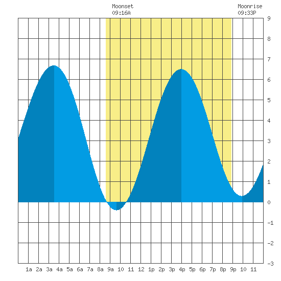 Sanak Harbor tide chart for Tuesday, September 21, 2021
