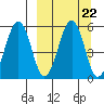 Sanak Harbor tide chart for Wednesday, September 22, 2021