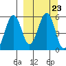 Sanak Harbor tide chart for Thursday, September 23, 2021