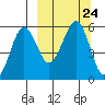 Sanak Harbor tide chart for Friday, September 24, 2021