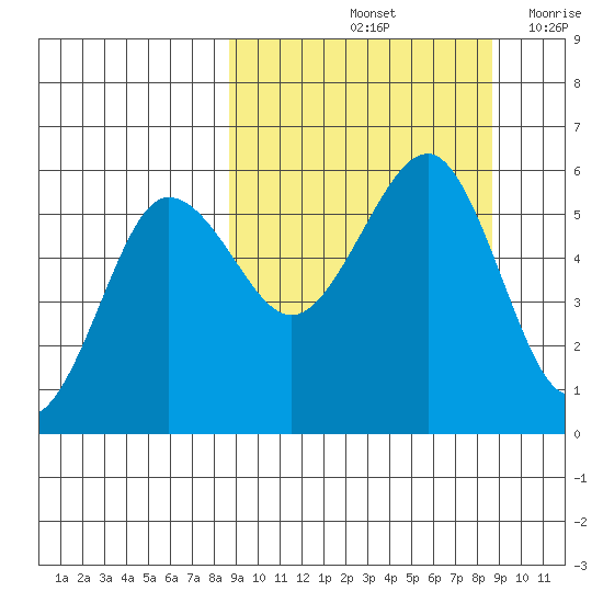 Sanak Harbor tide chart for Saturday, September 25, 2021
