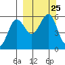 Sanak Harbor tide chart for Saturday, September 25, 2021