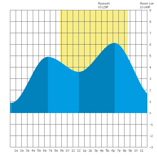 Sanak Harbor tide chart for Sunday, September 26, 2021