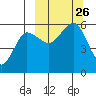 Sanak Harbor tide chart for Sunday, September 26, 2021