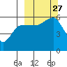 Sanak Harbor tide chart for Monday, September 27, 2021
