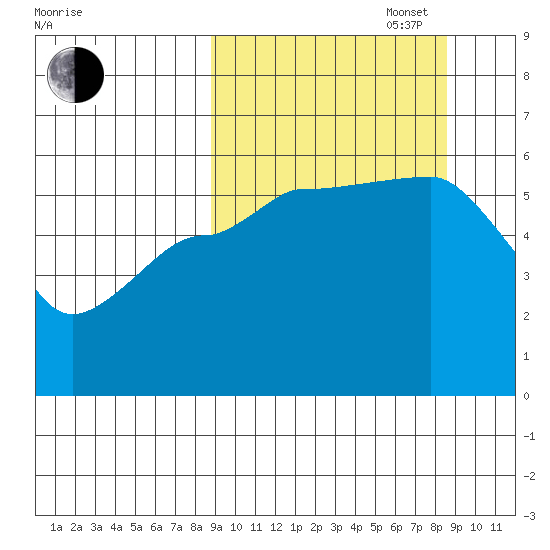 Sanak Harbor tide chart for Tuesday, September 28, 2021
