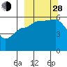 Sanak Harbor tide chart for Tuesday, September 28, 2021