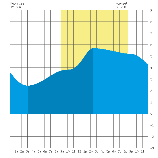 Sanak Harbor tide chart for Wednesday, September 29, 2021