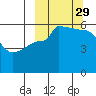 Sanak Harbor tide chart for Wednesday, September 29, 2021