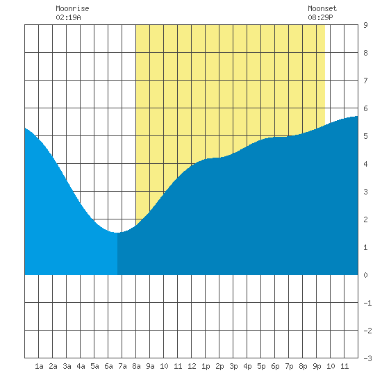 Sanak Harbor tide chart for Thursday, September 2, 2021