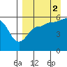 Sanak Harbor tide chart for Thursday, September 2, 2021