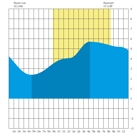 Sanak Harbor tide chart for Thursday, September 30, 2021
