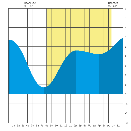 Sanak Harbor tide chart for Friday, September 3, 2021