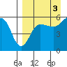 Sanak Harbor tide chart for Friday, September 3, 2021