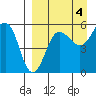 Sanak Harbor tide chart for Saturday, September 4, 2021