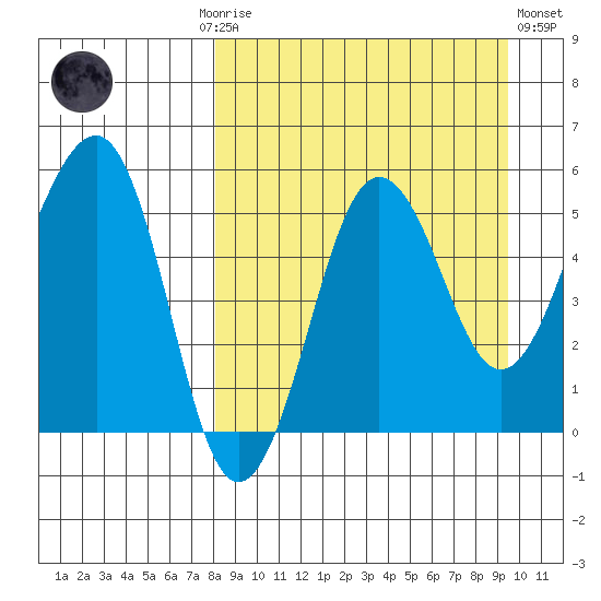Sanak Harbor tide chart for Monday, September 6, 2021