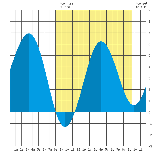 Sanak Harbor tide chart for Tuesday, September 7, 2021