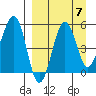 Sanak Harbor tide chart for Tuesday, September 7, 2021