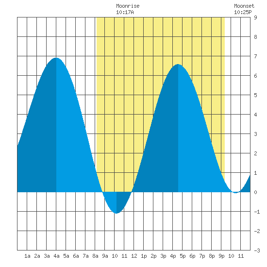 Sanak Harbor tide chart for Wednesday, September 8, 2021