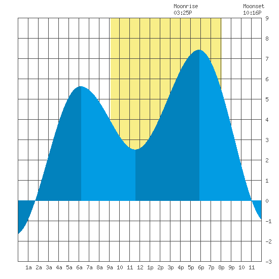 Sanak Harbor tide chart for Sunday, October 10, 2021