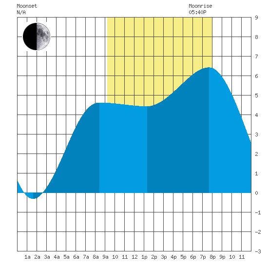 Sanak Harbor tide chart for Tuesday, October 12, 2021