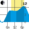 Sanak Harbor tide chart for Tuesday, October 12, 2021