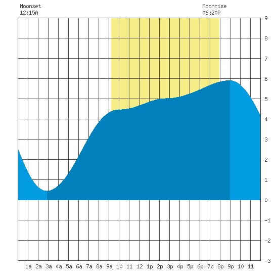 Sanak Harbor tide chart for Wednesday, October 13, 2021