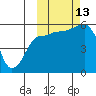 Sanak Harbor tide chart for Wednesday, October 13, 2021