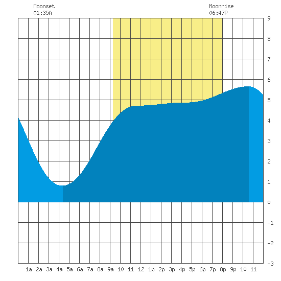 Sanak Harbor tide chart for Thursday, October 14, 2021