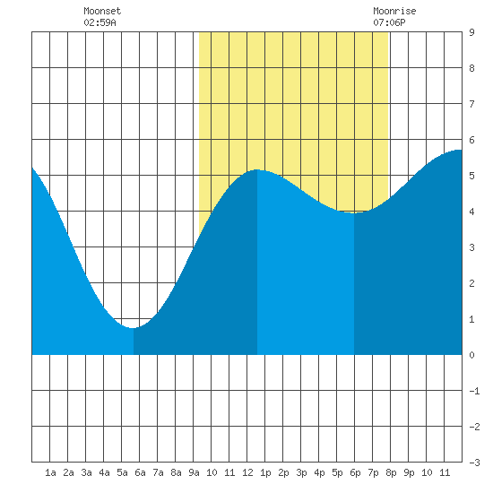 Sanak Harbor tide chart for Friday, October 15, 2021