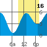 Sanak Harbor tide chart for Saturday, October 16, 2021