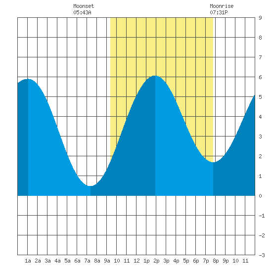 Sanak Harbor tide chart for Sunday, October 17, 2021
