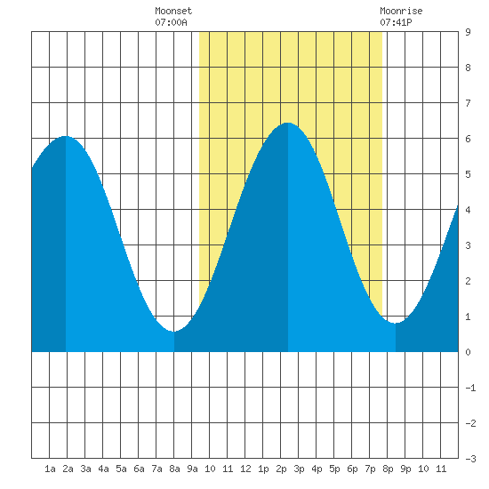 Sanak Harbor tide chart for Monday, October 18, 2021