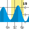Sanak Harbor tide chart for Tuesday, October 19, 2021