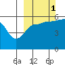 Sanak Harbor tide chart for Friday, October 1, 2021