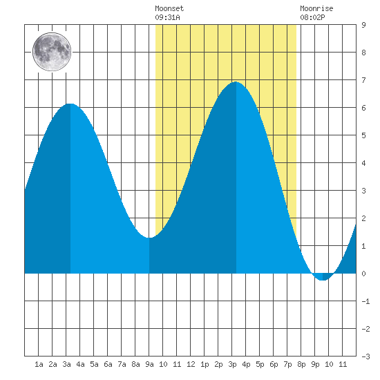 Sanak Harbor tide chart for Wednesday, October 20, 2021