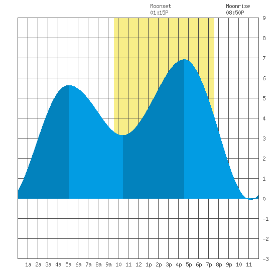 Sanak Harbor tide chart for Saturday, October 23, 2021