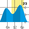 Sanak Harbor tide chart for Saturday, October 23, 2021