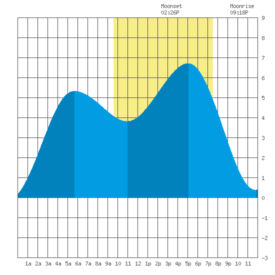 Sanak Harbor tide chart for Sunday, October 24, 2021