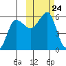 Sanak Harbor tide chart for Sunday, October 24, 2021