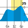 Sanak Harbor tide chart for Monday, October 25, 2021