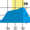 Sanak Harbor tide chart for Tuesday, October 26, 2021