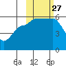 Sanak Harbor tide chart for Wednesday, October 27, 2021