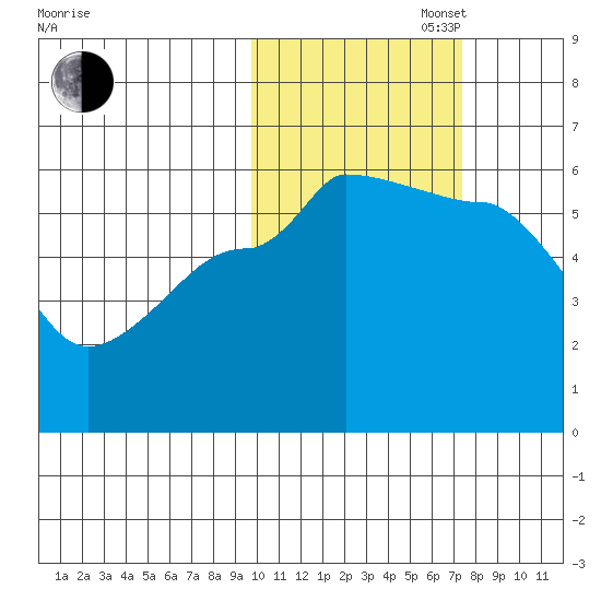 Sanak Harbor tide chart for Thursday, October 28, 2021
