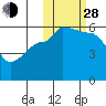Sanak Harbor tide chart for Thursday, October 28, 2021