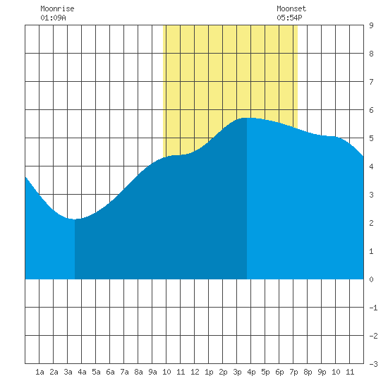 Sanak Harbor tide chart for Friday, October 29, 2021