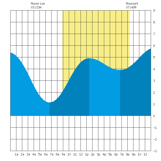 Sanak Harbor tide chart for Saturday, October 2, 2021