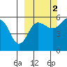 Sanak Harbor tide chart for Saturday, October 2, 2021