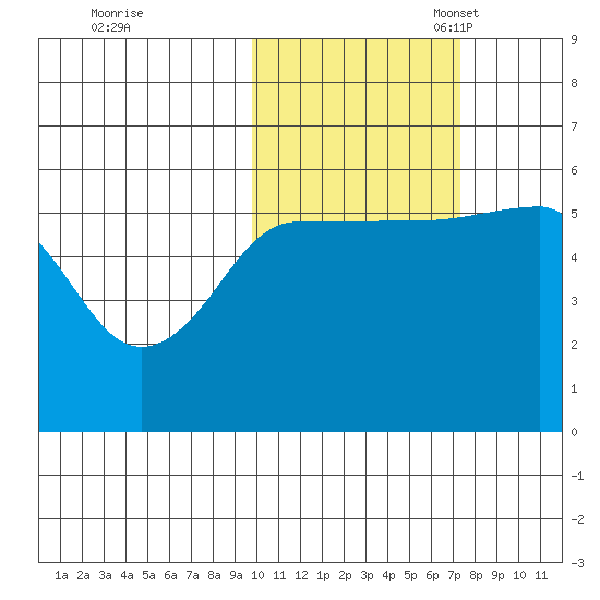Sanak Harbor tide chart for Saturday, October 30, 2021