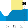 Sanak Harbor tide chart for Saturday, October 30, 2021